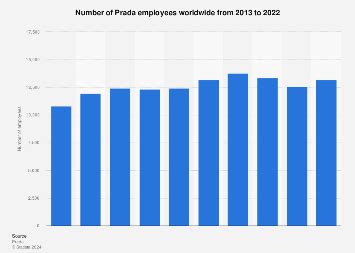 prada number of employees